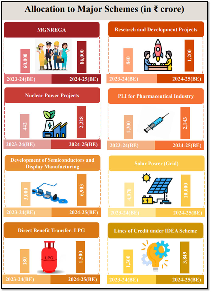 Allocation to Major Schemes