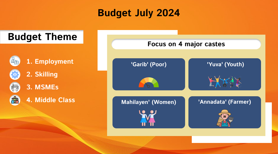 Union Budget 2024 theme by Smt Nirmala Sitaraman in these 4 categories