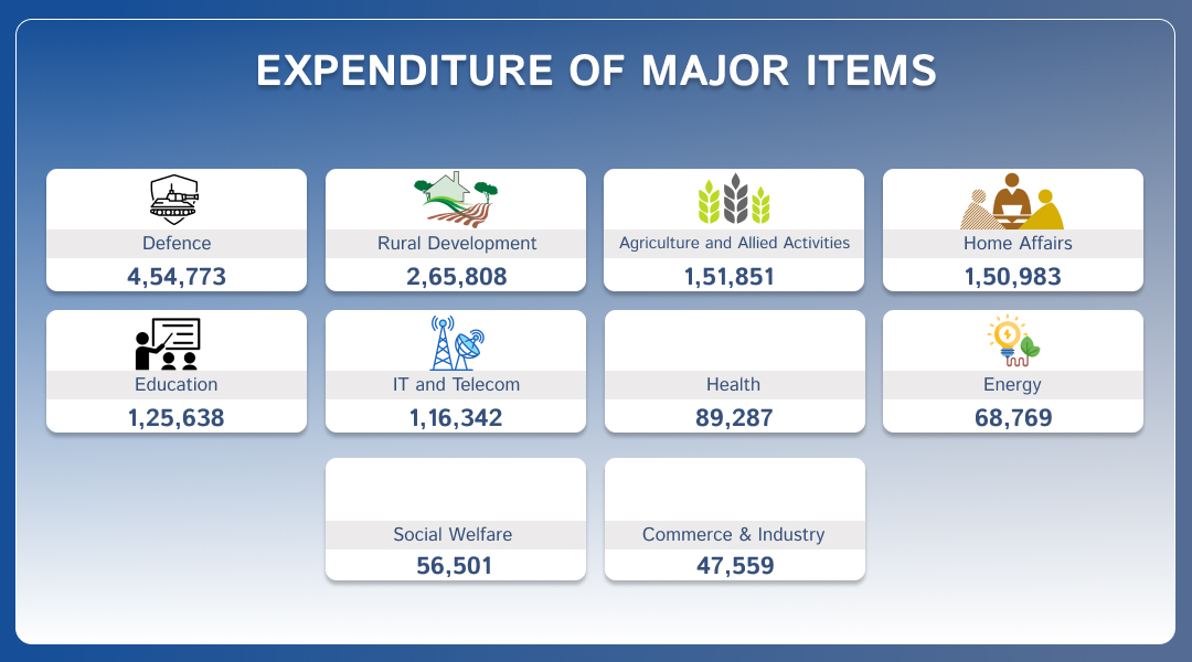 Expenditure by government on this major items or Industry