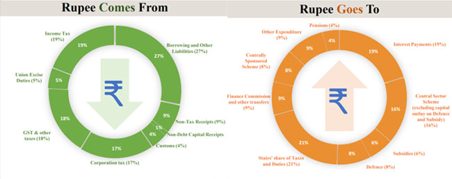 Rupee Comes From, Rupee Goes To