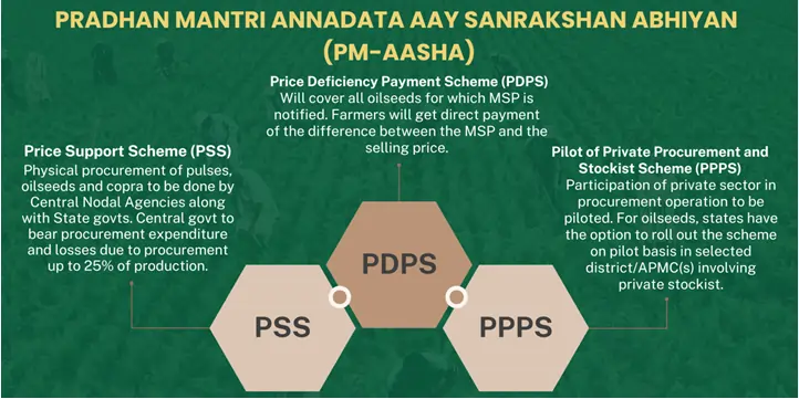 pradhan-mantri-annadata-aay-sanrakhshan-abhiyan-(pm-aasha)