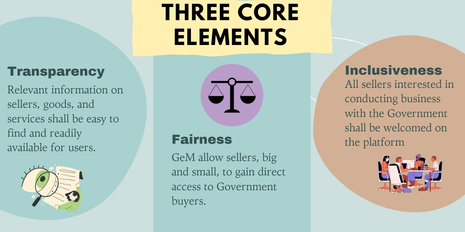 three-core-elements