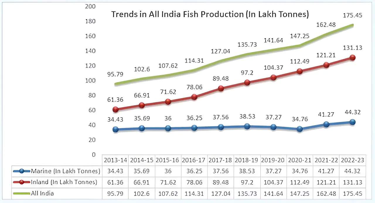 trends-in-all-india-fish-production