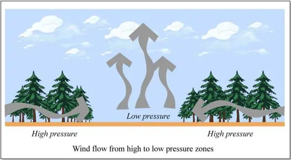 wind-flow-from-high-to-low index