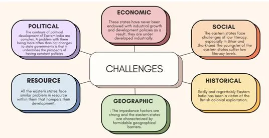 Challenges imposed by these States from India Being a developed nation