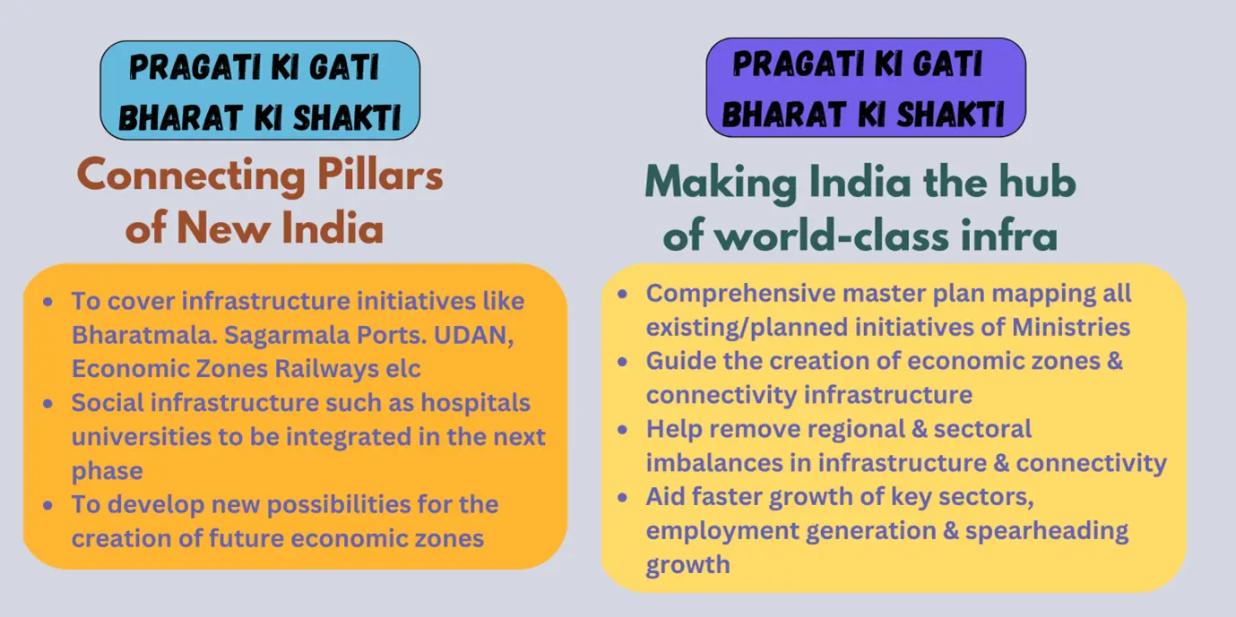 pm-gati-shakti-national-master-plan