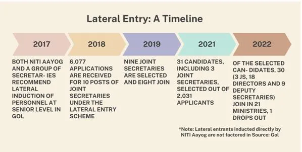 Lateral Entry