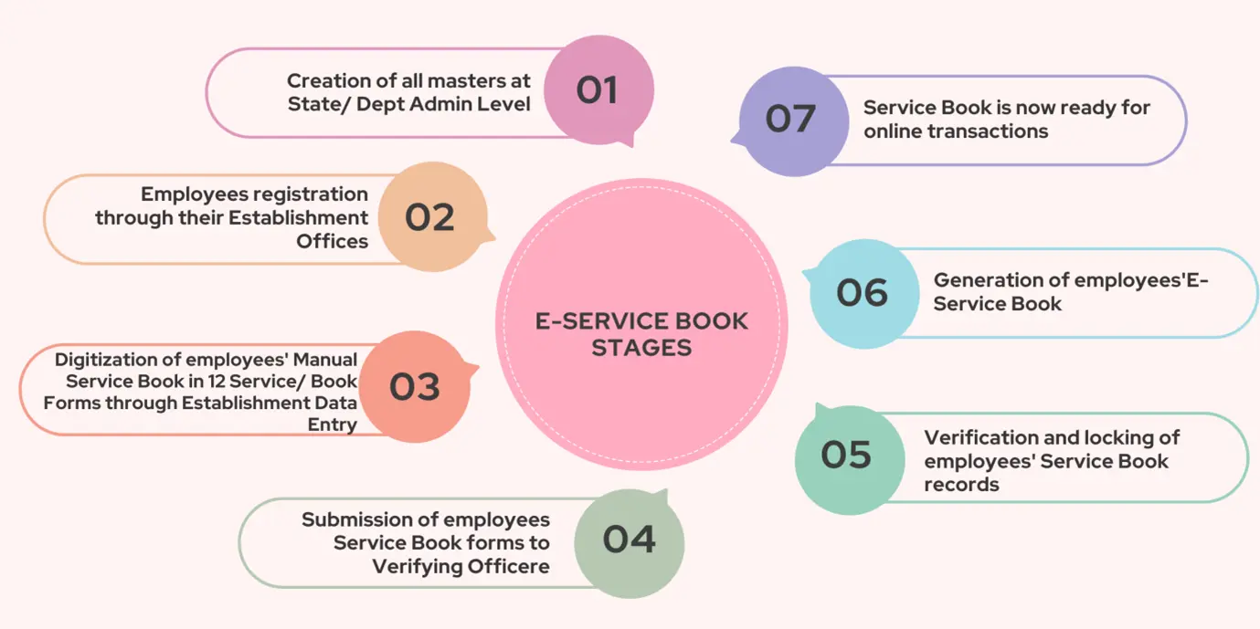 advantages-of-using-manav-sampada-portal