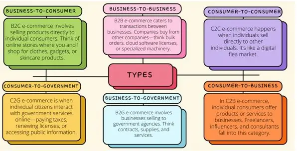 Types of E-commerce