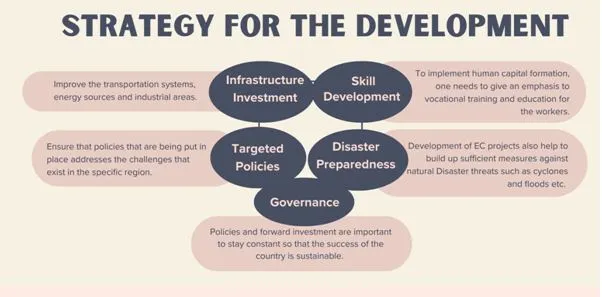 Strategy for the development