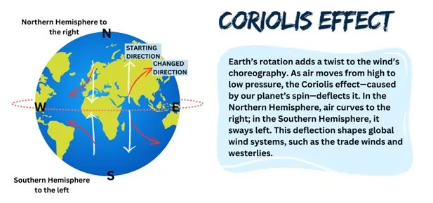 coriolis-effect